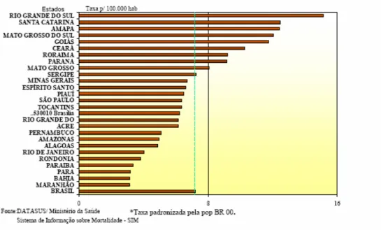 Figura 1. Taxa de mortalidade em Homens por suicídios nos estados brasileiros em 2002 