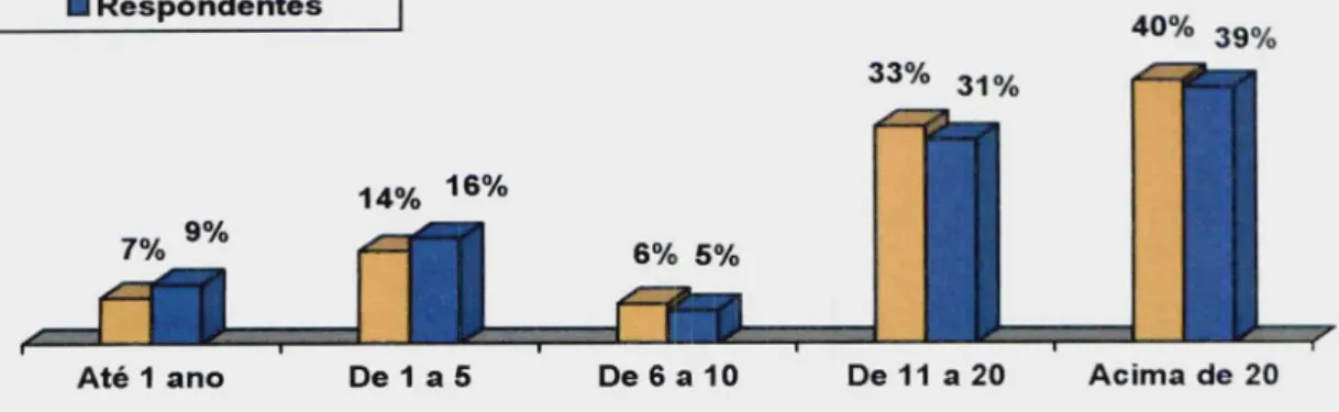 Ilustração 3. Proporcionalidade entre o tempo de serviço, em anos, da totalidade dos empregados ativos da Eletrosul e dos respondentes da pesquisa