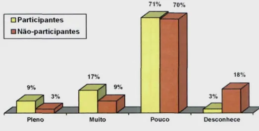 Ilustração 7. Proporcionalidade, entre participantes e não-participantes, com relação ao conhecimento que possuem das atividades desenvolvidas pelo Serviço