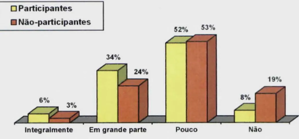 Ilustração 9. Proporcionalidade, entre a percepção dos participanies  e dos não- não-participantes, com relação à capacidade de discernir entre os problemas que lhes