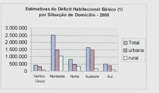 Figura 1: Estimativas do Déficit Habitacional Básico por situação de domicilio — 2000.