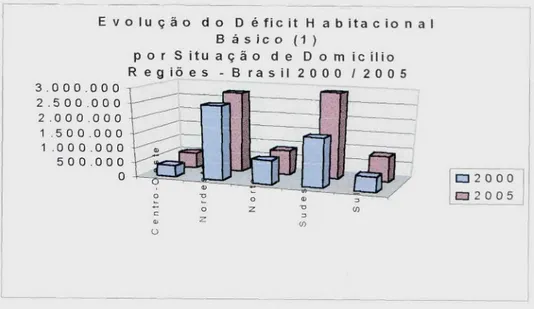 Figura 3:  Evolução do Déficit Habitacional Básico (1) por situação de domicílio Regiões- Brasil 2000/2005.