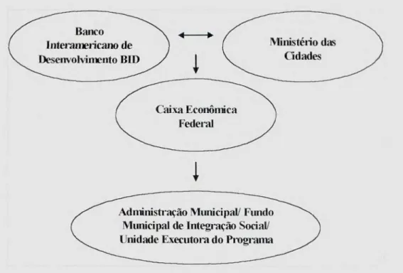 Figura 5:  Fluxograma dos órgãos envolvidos no desenvolvimento do Programa Habitar Brasil BID Fonte: a autora