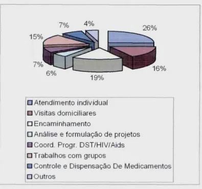 Gráfico 02: Ações desenvolvidas nos Programas