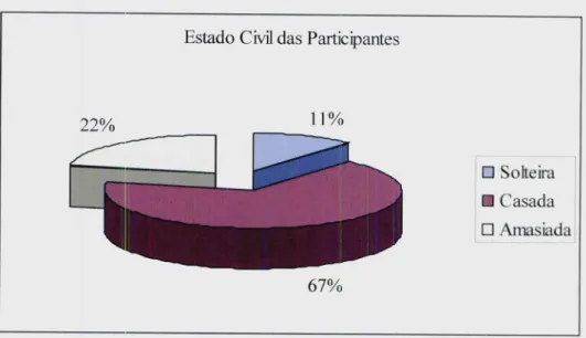 Figura 2: Estado Civil das participantes.