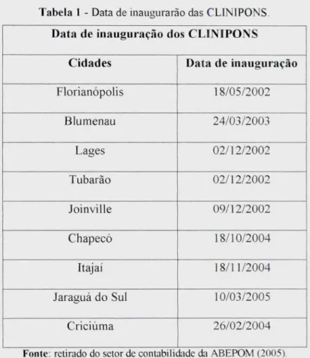 Tabela 1 -  Data de inaugurarão das CLINIPONS.