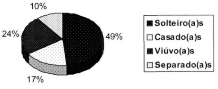 Figura 5 - Situação Conjugal