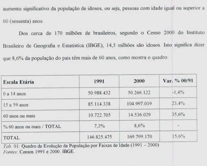 Tab.  01: Quadro de Evolução da População por Faixas de Idade (1991 — Fontes:  Censos 1991 e 2000