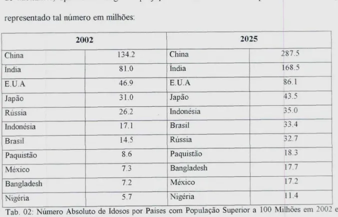 Tab. 02: Número Absoluto de Idosos por Países com População Superior a 100 Milhões em  2UU2