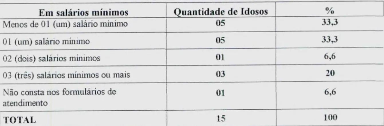 Tabela 06: Renda  Per Capta dos Idosos vitimas de negligência familiar atendidos pelo Projeto _ Disque Idoso