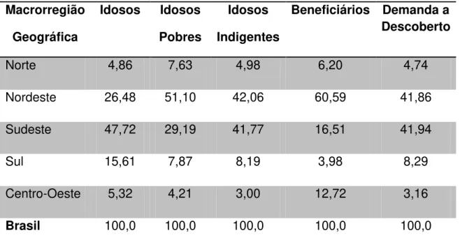 Tabela  1  –   Distribuições  Regionais  da  População  Idosa  segundo  Critérios  Selecionados para o Brasil em 2005 [%]: 