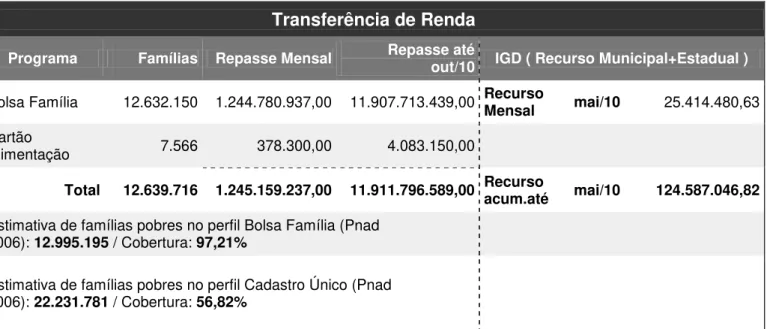 Tabela 2  –  Relatório dos dados gerais do Brasil e repasse financeiro dos principais  programas de Transferência de Renda, Assistência Social e Segurança Alimentar:  