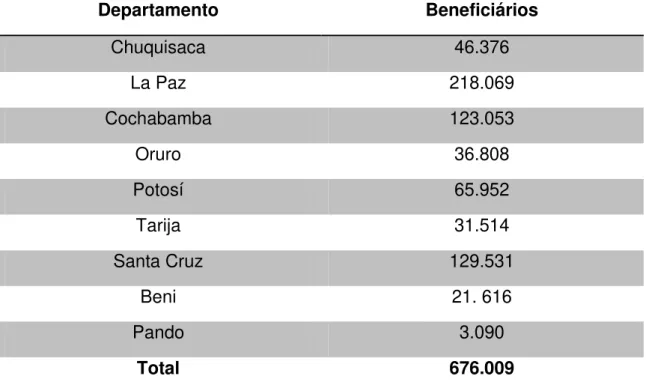 Tabela 4  –  Distribuição do Renta Dignidad de acordo com os departamentos:  Departamento  Beneficiários  Chuquisaca  46.376  La Paz  218.069  Cochabamba  123.053  Oruro  36.808  Potosí  65.952  Tarija  31.514  Santa Cruz  129.531  Beni  21
