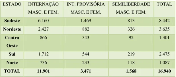 Tabela 2: Síntese de alguns dados sobre as Medidas privativas de liberdade 