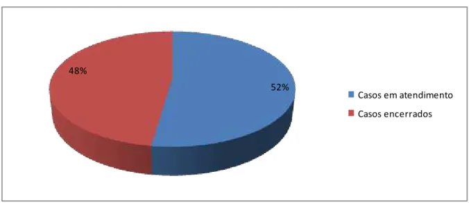 GRÁFICO 1 – Número de casos em atendimento/Número de casos encerrados  