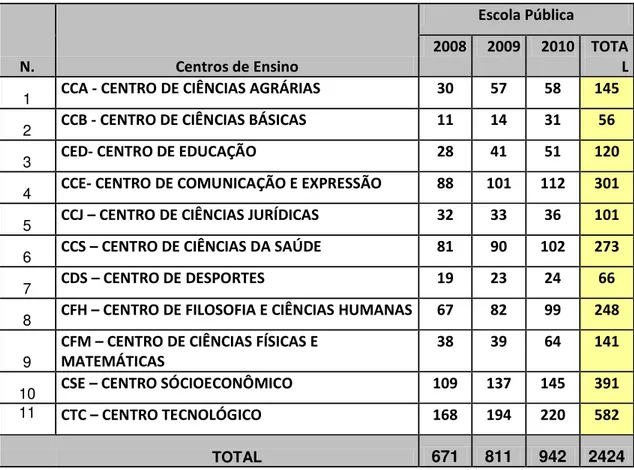 Tabela 3. PAA - Amostra do Ingresso dos estudantes através do PAA , com recorte  - Escola Pública -  nos  Centros de Ensino nos anos de 2008, 2009 e 2010