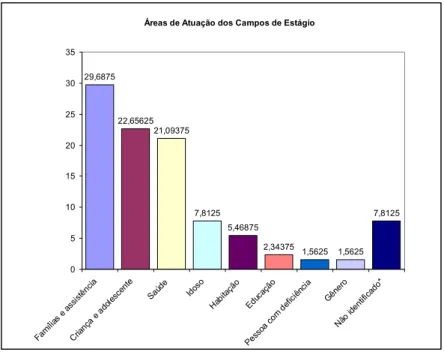 Gráfico 1 - Áreas de atuação dos campos de estágio