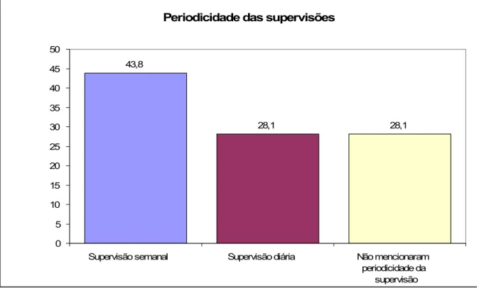 Gráfico 4: Avaliações que informaram a periodicidade das supervisões
