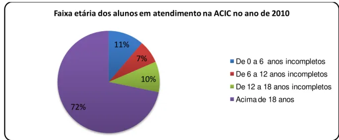 GRÁFICO I: Faixa etária dos alunos em atendimento na ACIC no ano de 2010  Fonte: Dados coletados pela autora.