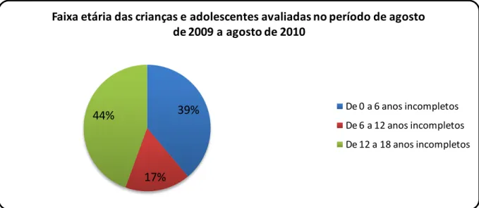 GRÁFICO III: Faixa etária dos alunos avaliados no período de agosto de 2009 a agosto de 2010