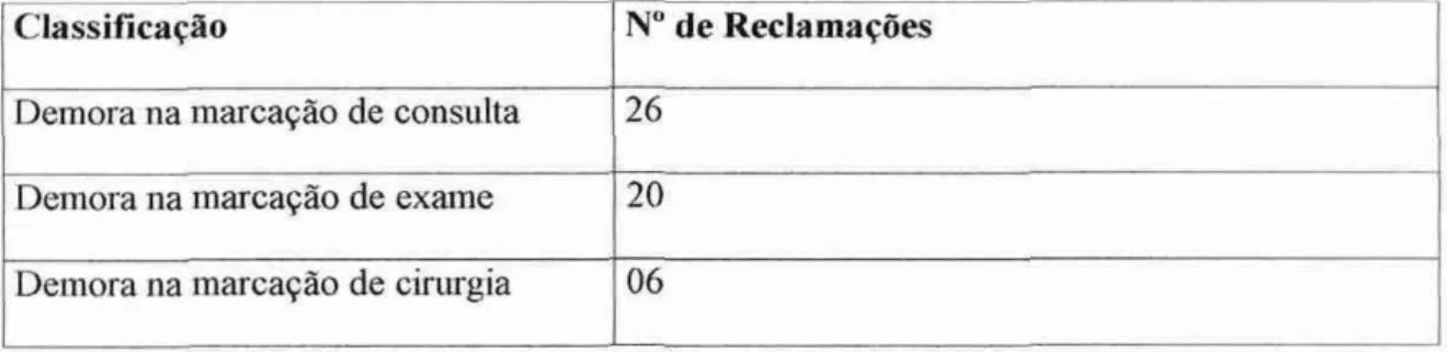 Tabela  I  - Critérios na  marcação  e  demora  na   marcação   dos  procedimentos 