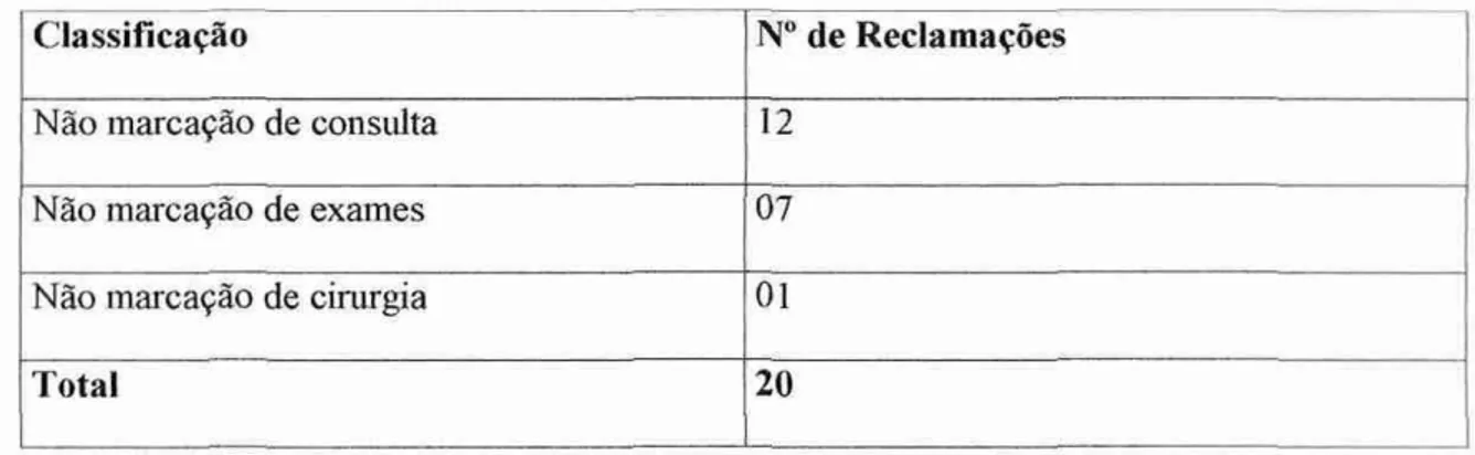 Tabela 3 - Não marcação dos procedimentos 