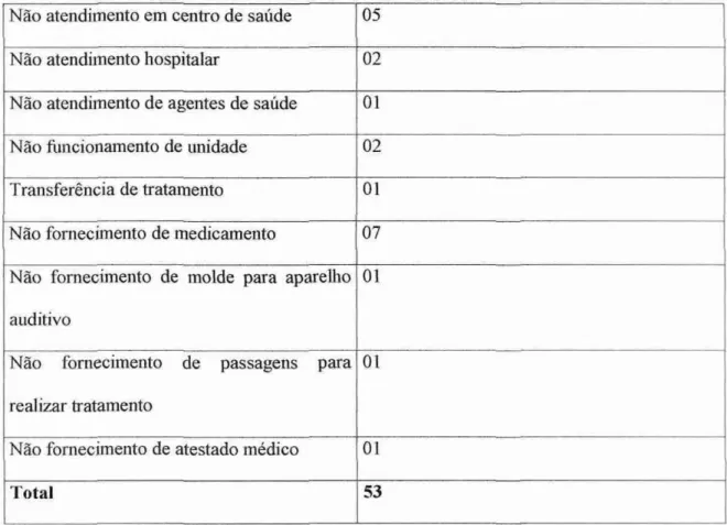 Tabela  5 -  Demora no  fornecimento 