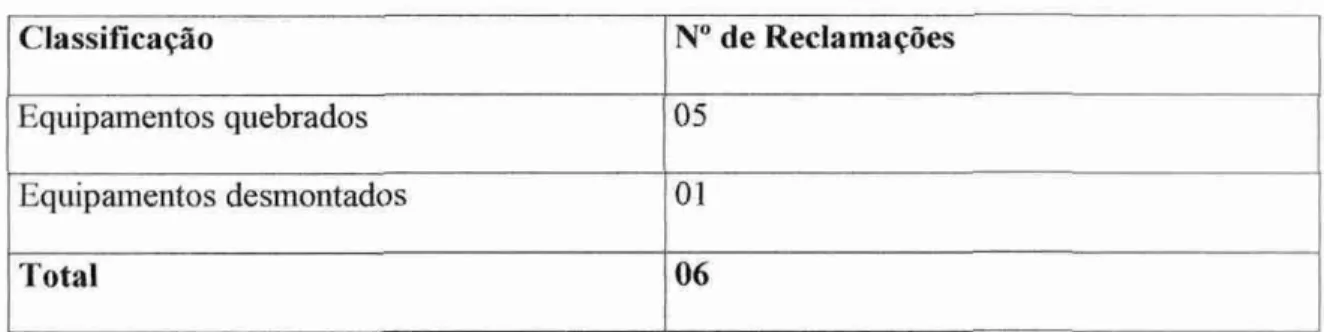 Tabela 6 -   Condição  dos  equipamentos 