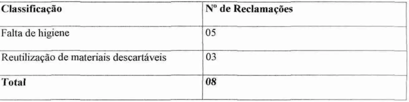 Tabela  9 - Situação  de higiene. 