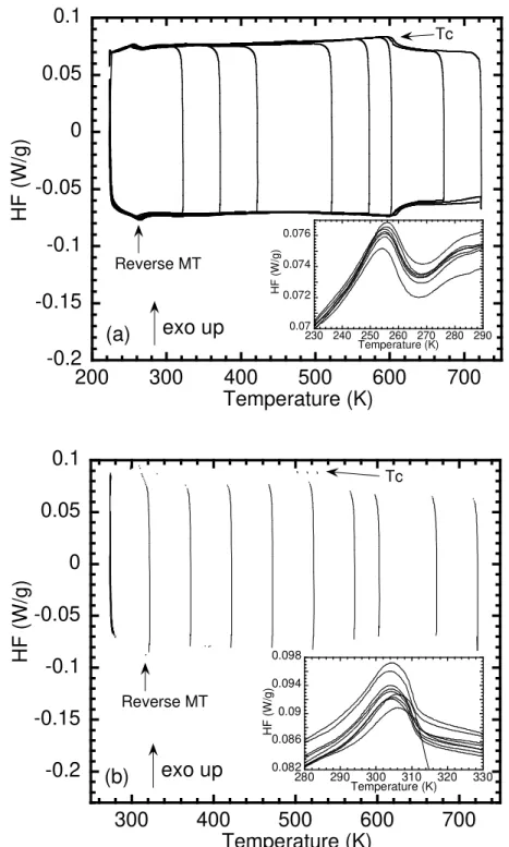 Figure  2: Heat flux (HF) as a function of temperature during the  DSC  measurement  for (a) FePdCo and (b) FePdMn  from a temperature  higher than the non-thermoelastic  MT temperature  up to different maximum temperatures