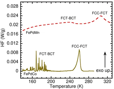 Figure 3: DSC thermograms performed down to temperatures lower than the non-thermoelastic transformation tempera- tempera-ture for FePdCo and FePdMn