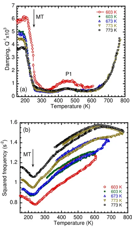 Figure 4: Damping spectra (a) and squared frequency curves (b) as a function of temperature during successive thermal  cycles for a FePdCo alloy from 170 K up to different final temperatures