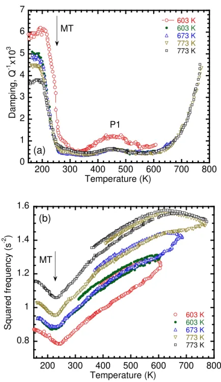 Figure 4: Damping spectra (a) and squared frequency curves (b) as a function of temperature during successive thermal  cycles for a FePdCo alloy from 170 K up to different final temperatures