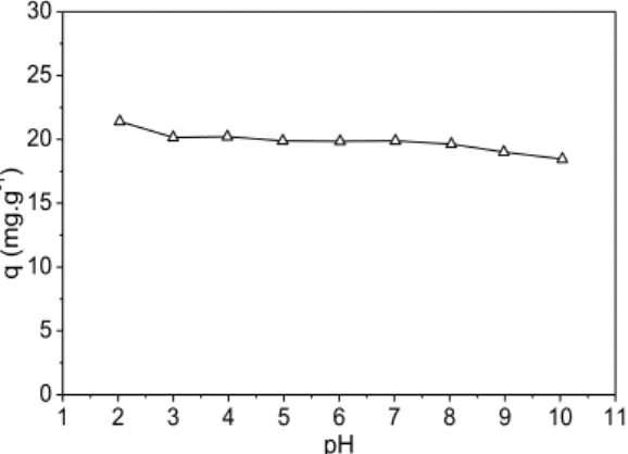 Figura 6: Influência do pH inicial da solução fenólica no processo adsortivo (C A ). C o  = 100 mg.L -1 ; G