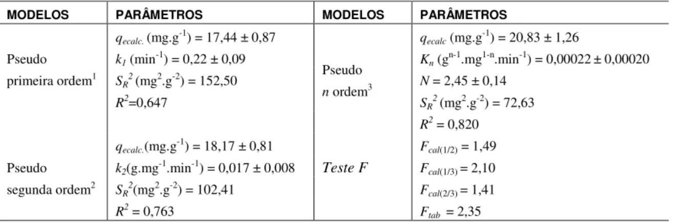 Tabela 2: Parâmetros calculados dos modelos cinéticos avaliados. 