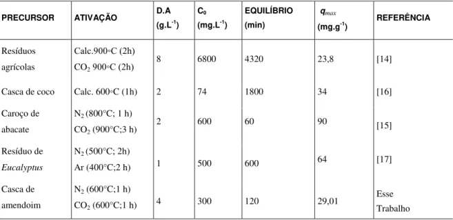 Tabela 5: Comparação dos resultados deste trabalho aos encontrados na literatura para adsorção de fenol.