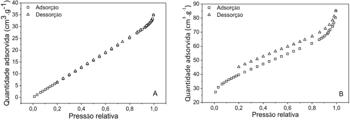 Figura 1: Isotermas de adsorção e dessorção da C S  (A) e do C A  (B).