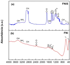 Figura  2:  Espectros  na  região  do  infravermelho  das  ferritas:  (a)  NiFe 2 O 4   silanizada  com  o  agente  3- 3-aminopropiltrimetoxisilano, NiFe 2 O 4 @SiO 2  (FNiS) e (b) NiFe 2 O 4  como sintetizada (FNi)