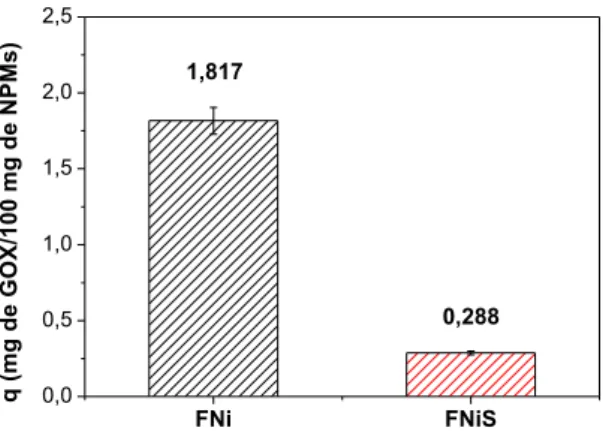 Figura 6: Gráfico comparativo dos resultados de imobilização da GOx nas amostras FNi e FNiS