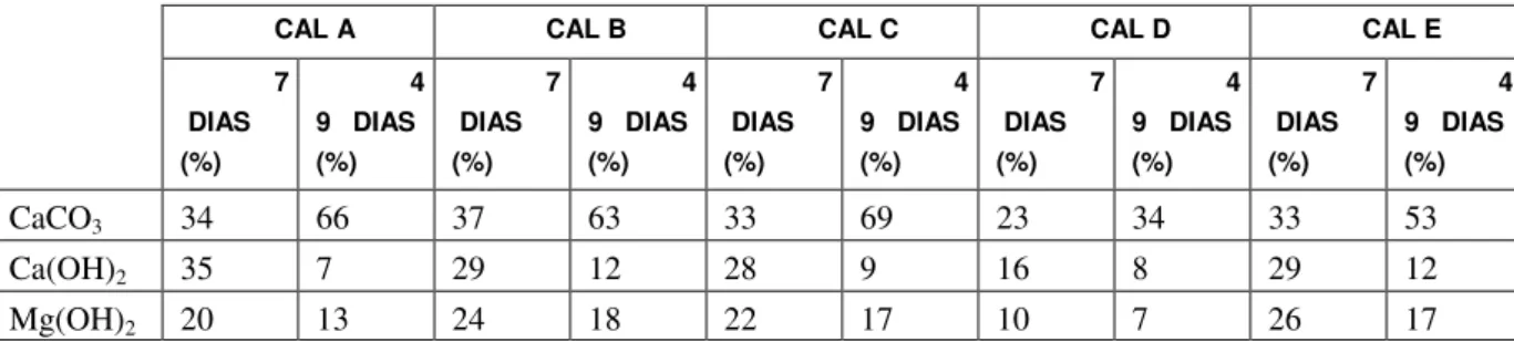 Tabela 2: Resultados semi-quantitativos do ensaio de DRX 