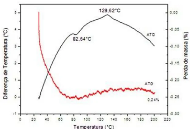 Figura 3: Análises de Termogravimetria (TG) / Análise Térmica Diferencial (ATD) 