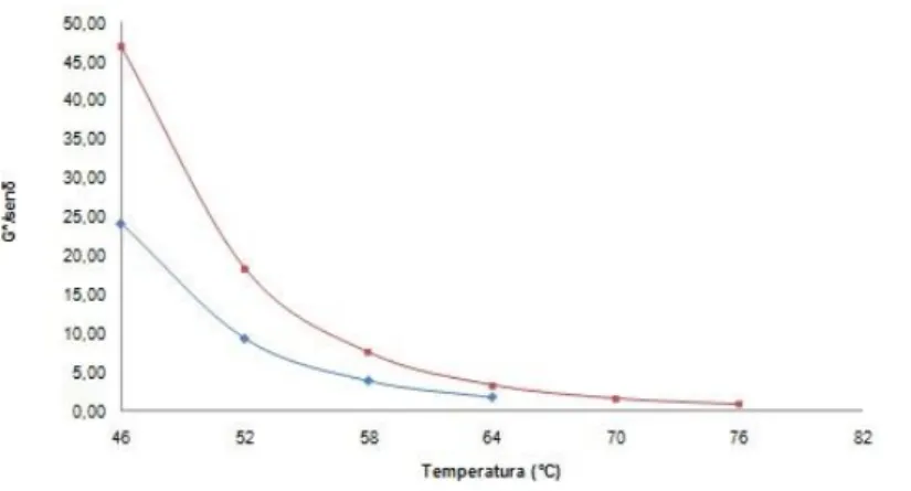Figura 5: P arâmetro G*/ senδ em função da temperatura  após o RTFO 