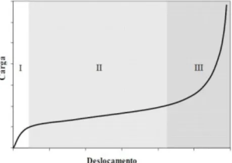 Figura 1: Modelo do perfil típico de carga versus deslocamento do ensaio de Squeeze-flow [13]