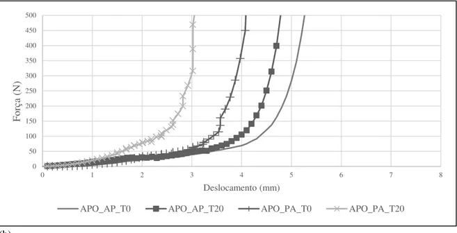 Figura 6: Resultados do ensaio de Squeeze-flow para a argamassa produzida em obra no tempo zero (T0) e no tempo  vinte minutos (T20) para as misturas manuais (a) e mecânicas (b)