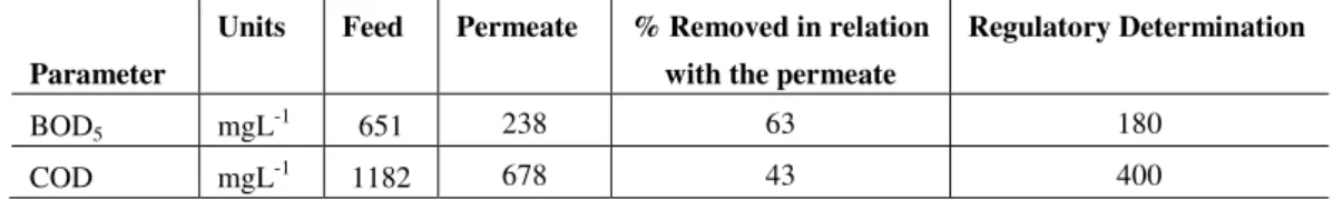 Table 1 - BOD 5  and COD mean values of feed leachate, permeate and concentration streams from the MF process