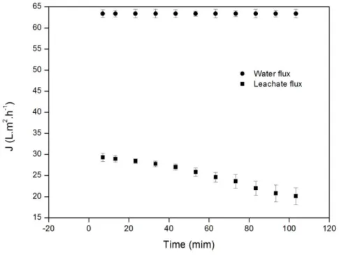 Figure 2: Permeate flux as a function of filtration time for the leachate and water flux for three replicates at 25 ± 3°C and  a transmembrane pressure of 0.5 bar