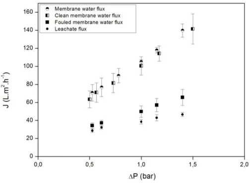 Figure 4: Distilled water permeate fluxes and leachate permeate flux as a function of transmembrane pressure