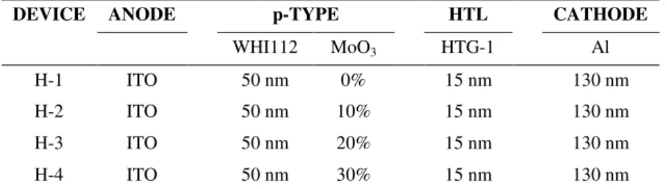 Table 2: The parameters of hole-only devices. 