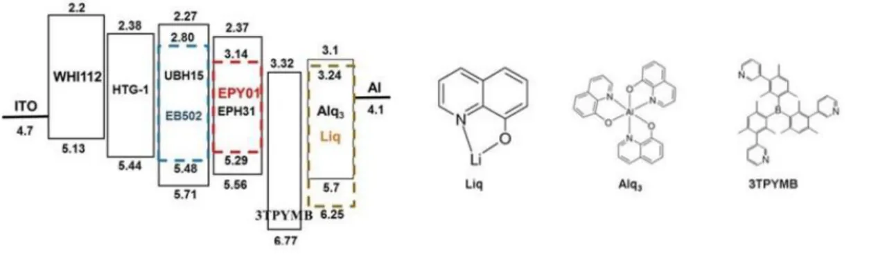 Figure 1: Energy band diagrams and molecular structures of the tested materials. 