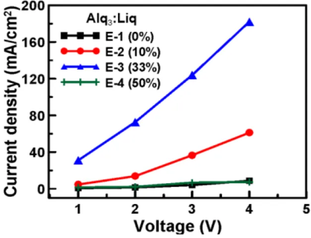 Figure 2: Electron-only J-V characteristics of devices E-1 to E-4. 